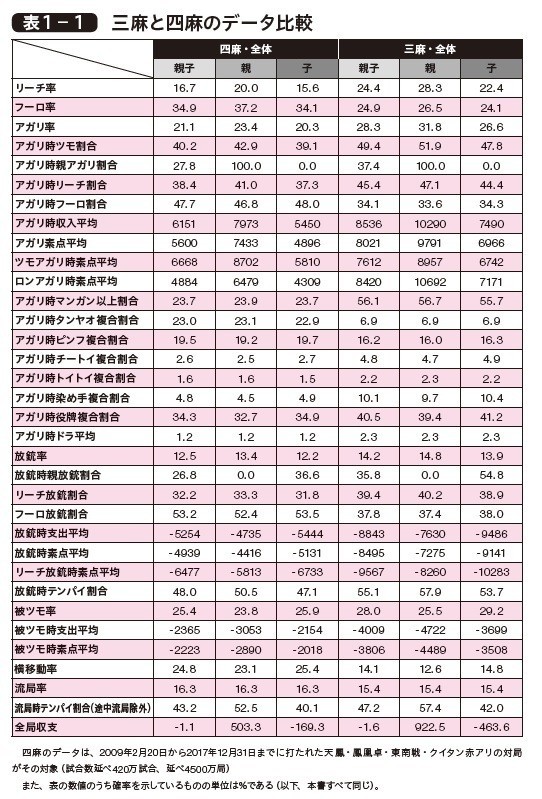 データ三麻 1 データから三麻と四麻の違いを読み解く 福地誠 現 天鳳名人位 Note