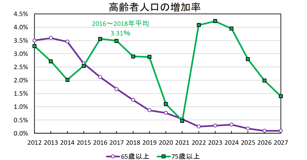 高齢者人口増加率