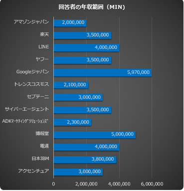 アクセンチュア 電通 博報堂 Googleどのくらいもらってる デジタルマーケティング業界の平均年収を比較してみた かとぅ 脱平凡の先に Note