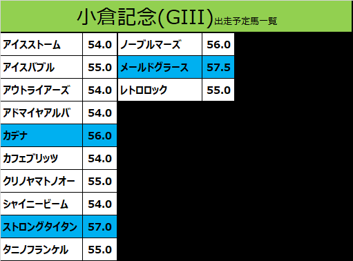 小倉記念 19 出走予定馬 レトロロック 松山騎手想定 カタスさん 競馬をやって何が悪い Note