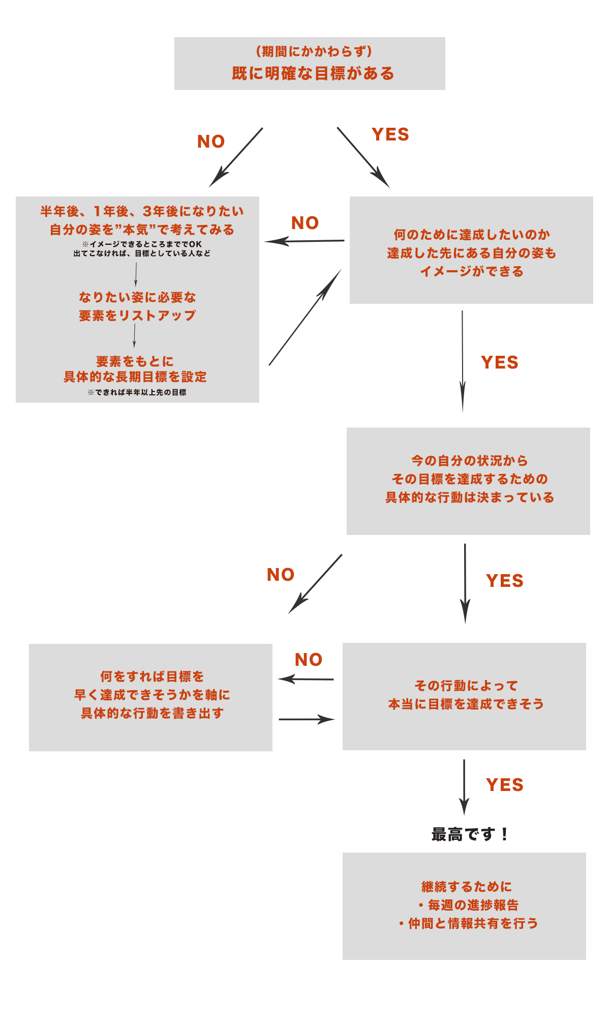 行動目標の振り返りを図解して解説してみた まつだまさゆき Note