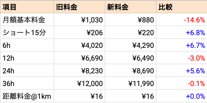 ライトユーザーがtimes Carの新料金プランをよく読んでみた Illy 入谷 聡 Note