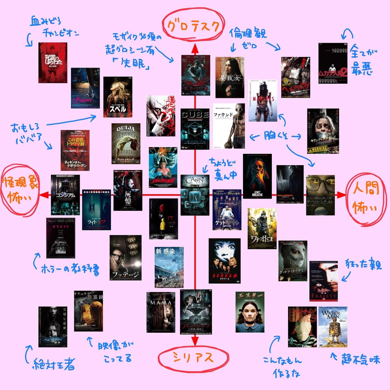 ホラー映画のジャンル分布図を作った Yuki Makino Note