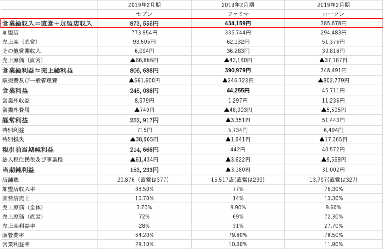 財務諸表からみたセブンイレブン 数値上は好調だが 実際はどうなのか セブンイレブンジャパンのマーケティングトレース ドゥー Note