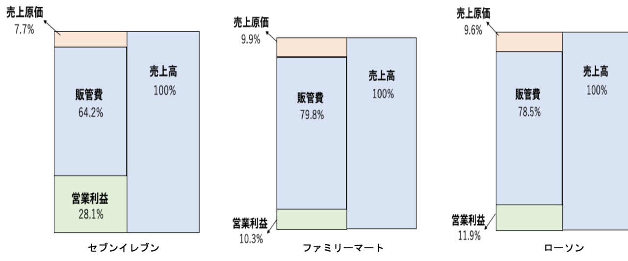 財務諸表からみたセブンイレブン 数値上は好調だが 実際はどうなのか セブンイレブンジャパンのマーケティングトレース 兵藤 俊太 Note