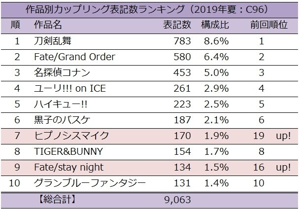 19年夏コミ C96 カップリング表記ランキング 超暫定版 タルト カップリング表記研究家 Note