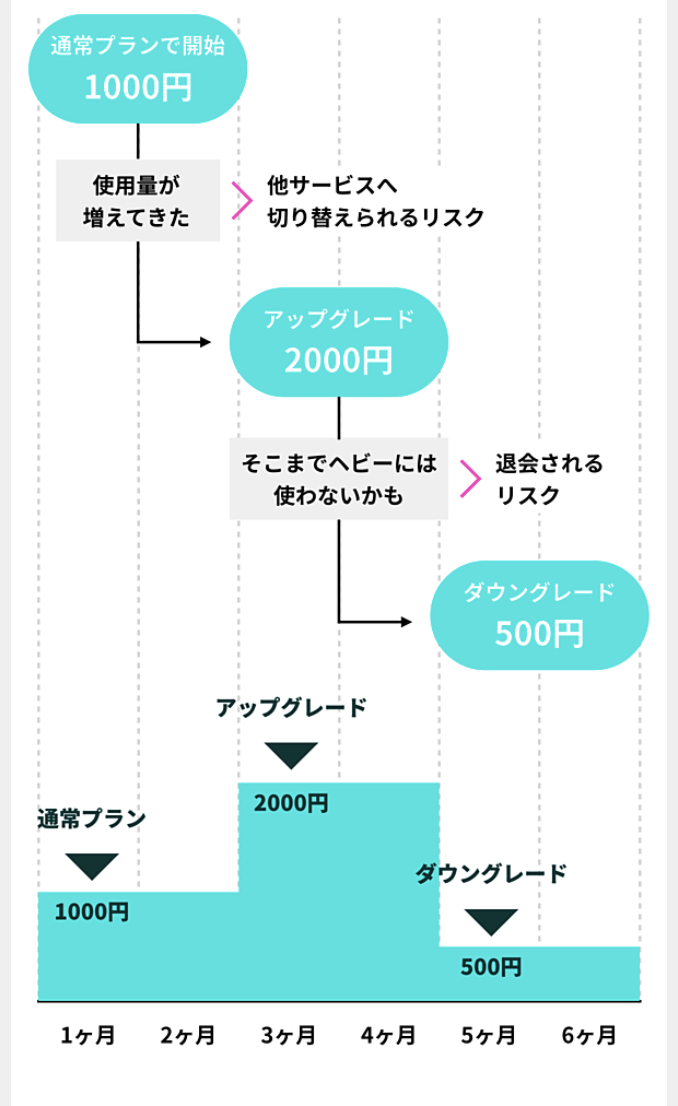 一度退会しても 戻ってきてくれればok サブスクリプションビジネスに欠かせない柔軟性 Kaizen Platform 公式note
