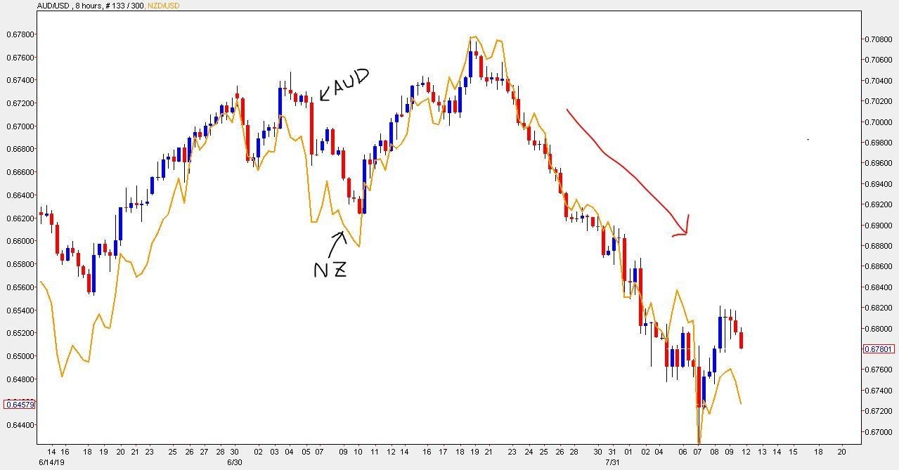 豪ドル Nzドルの8月のトレンド変換に御注意を 103steps Note