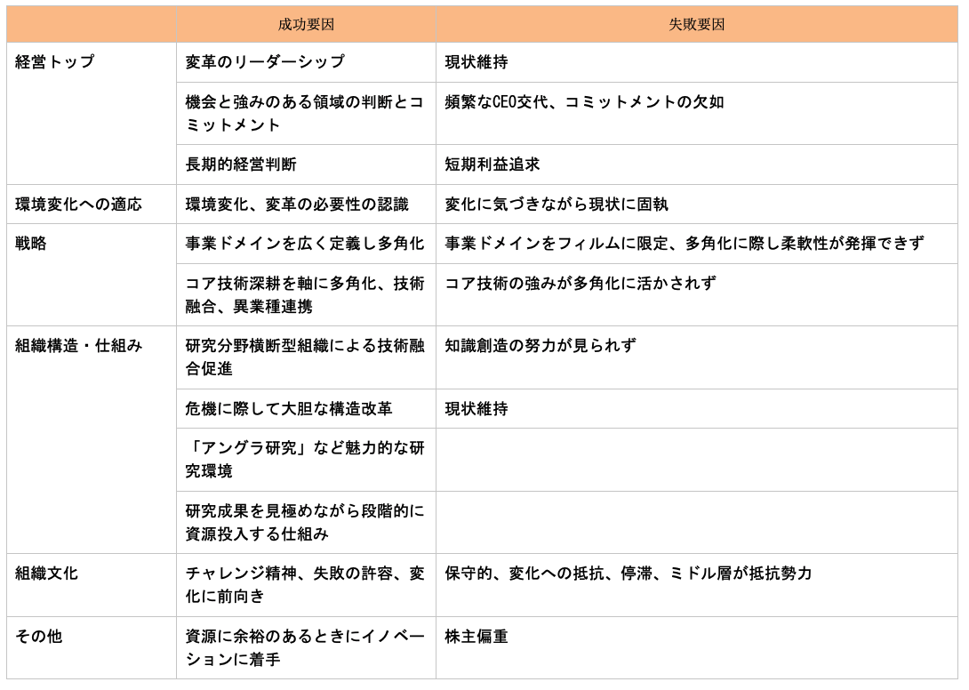 ユニクロ ヒートテックを支える 東レ の組織 イノベーションを生む組織の特徴とは 字 Hirocy バタフライボード共同創業者 Note