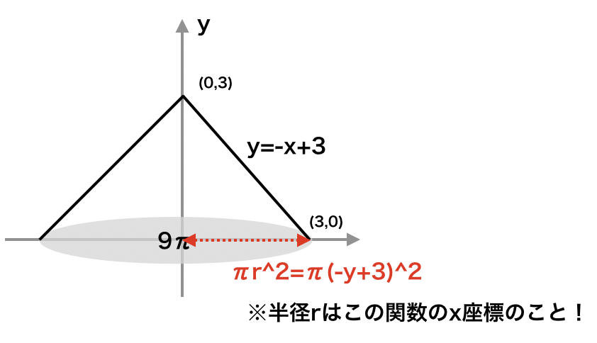 夏休みとバウムクーヘンと積分と きうい Note