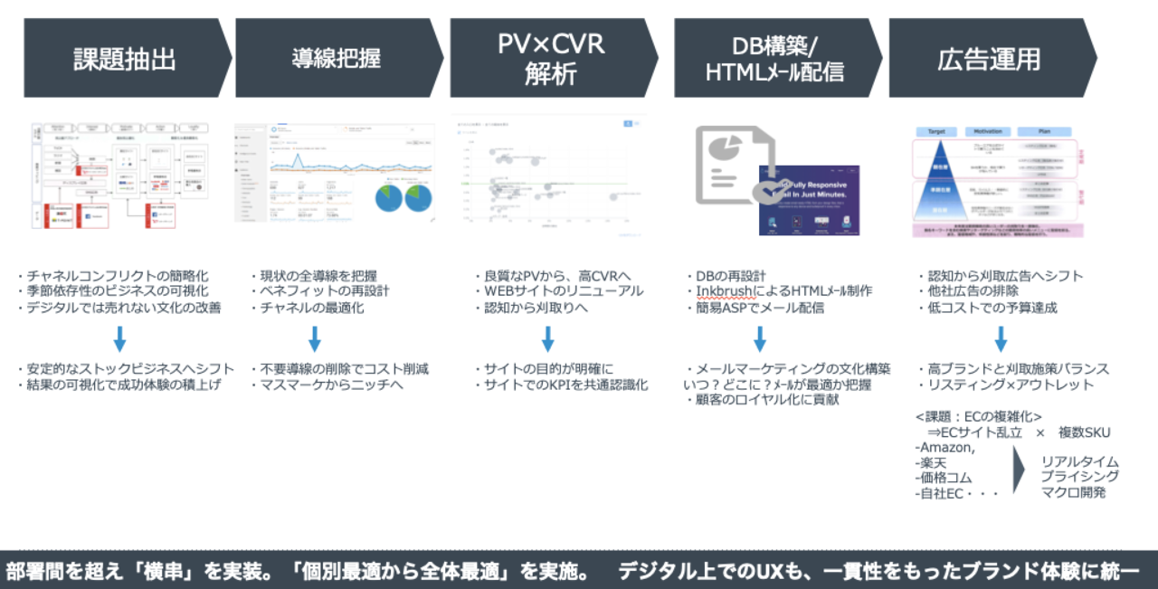 リスティングとリターゲティング広告運用のコツ 1億円売上げたデジタルマーケで実践したこと マーケティング入門 5 Hirocy バタフライボード共同創業者 Note