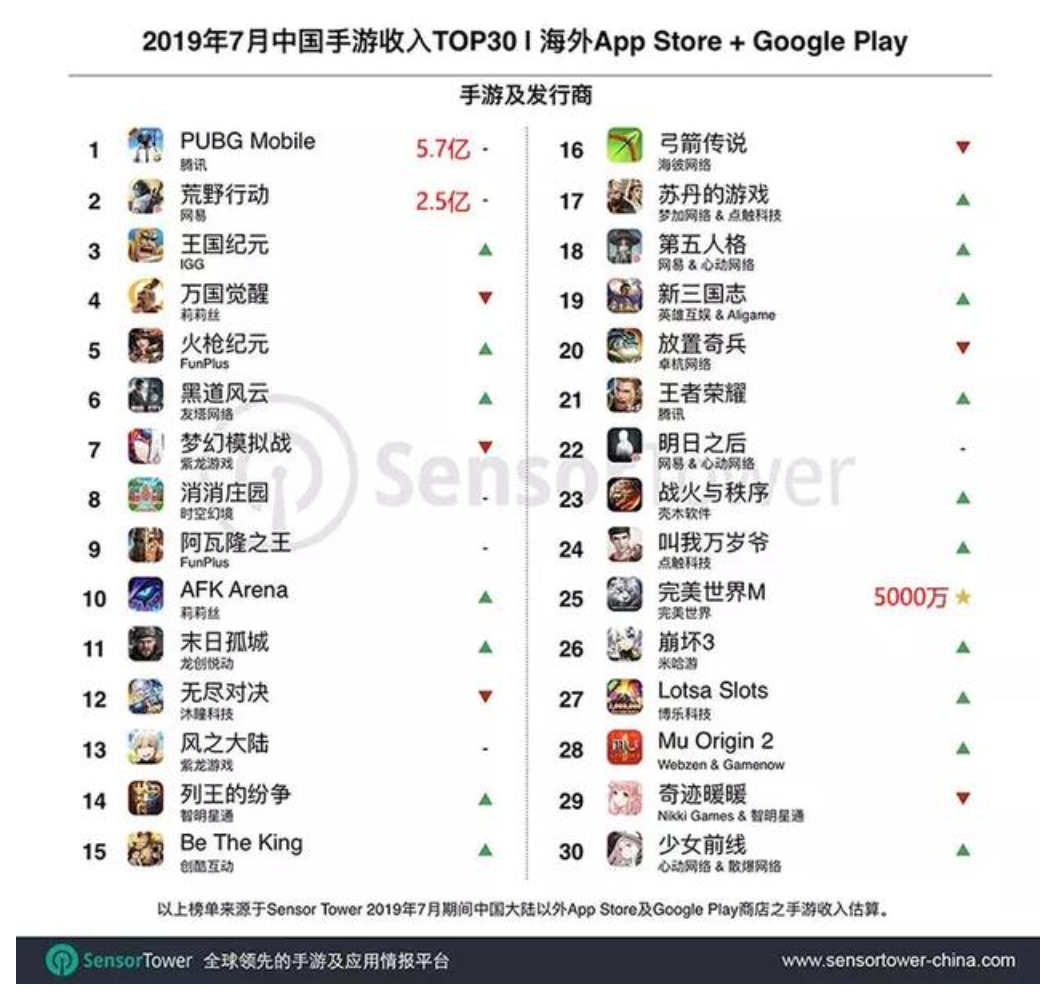 中国ゲームアプリが世界を席巻 ゲームでも日本は大差をつけられてしまうのか 中国情報局 北京オフィス