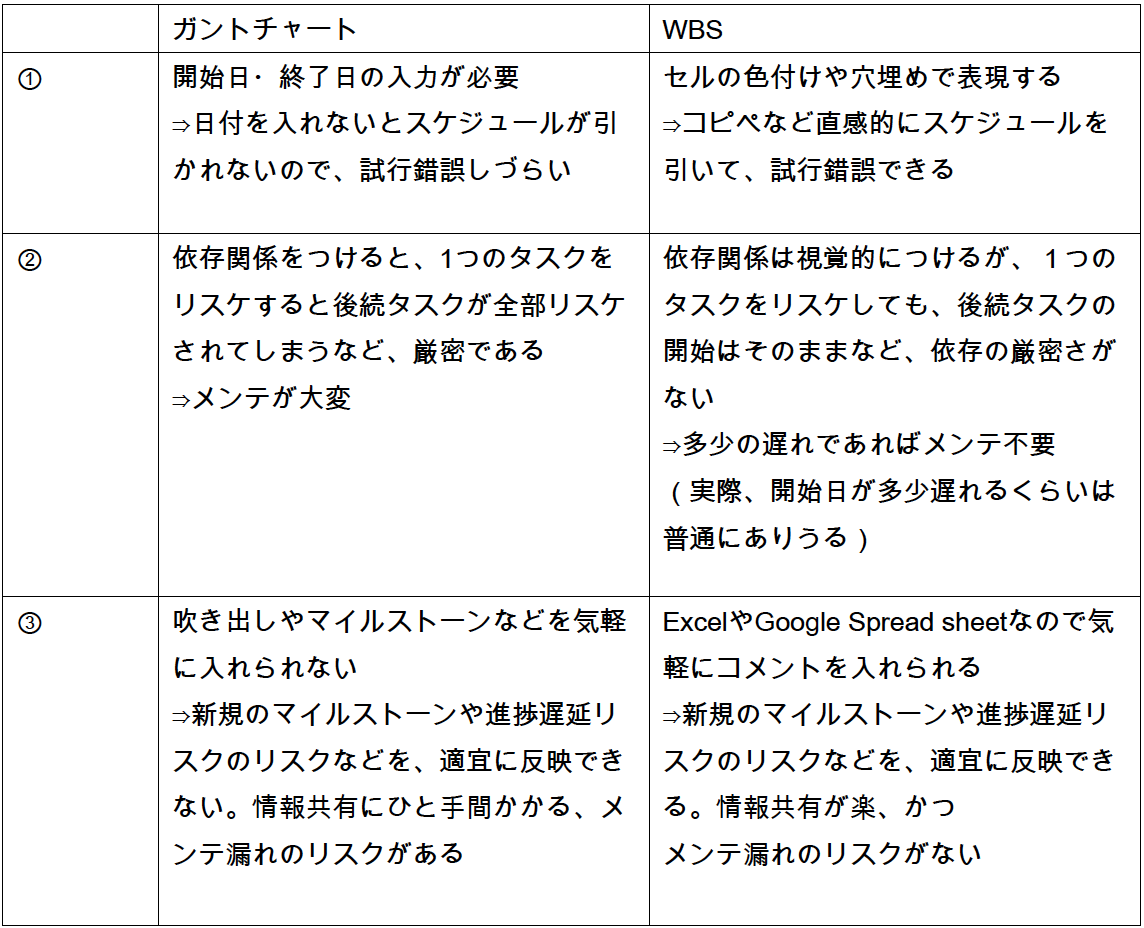 プロジェクト管理のプロが実践するwbsの作り方 下田 幸祐 Jq代表 プロジェクトマネジメント専門家 Note