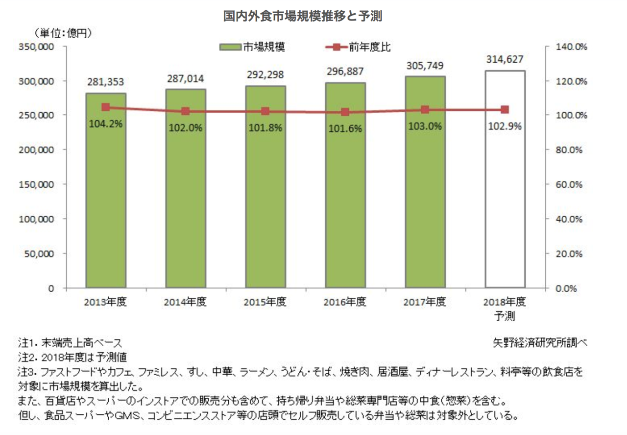 吉野家について調べてみる マーケティングトレース Matsumotoo 観察好き Note