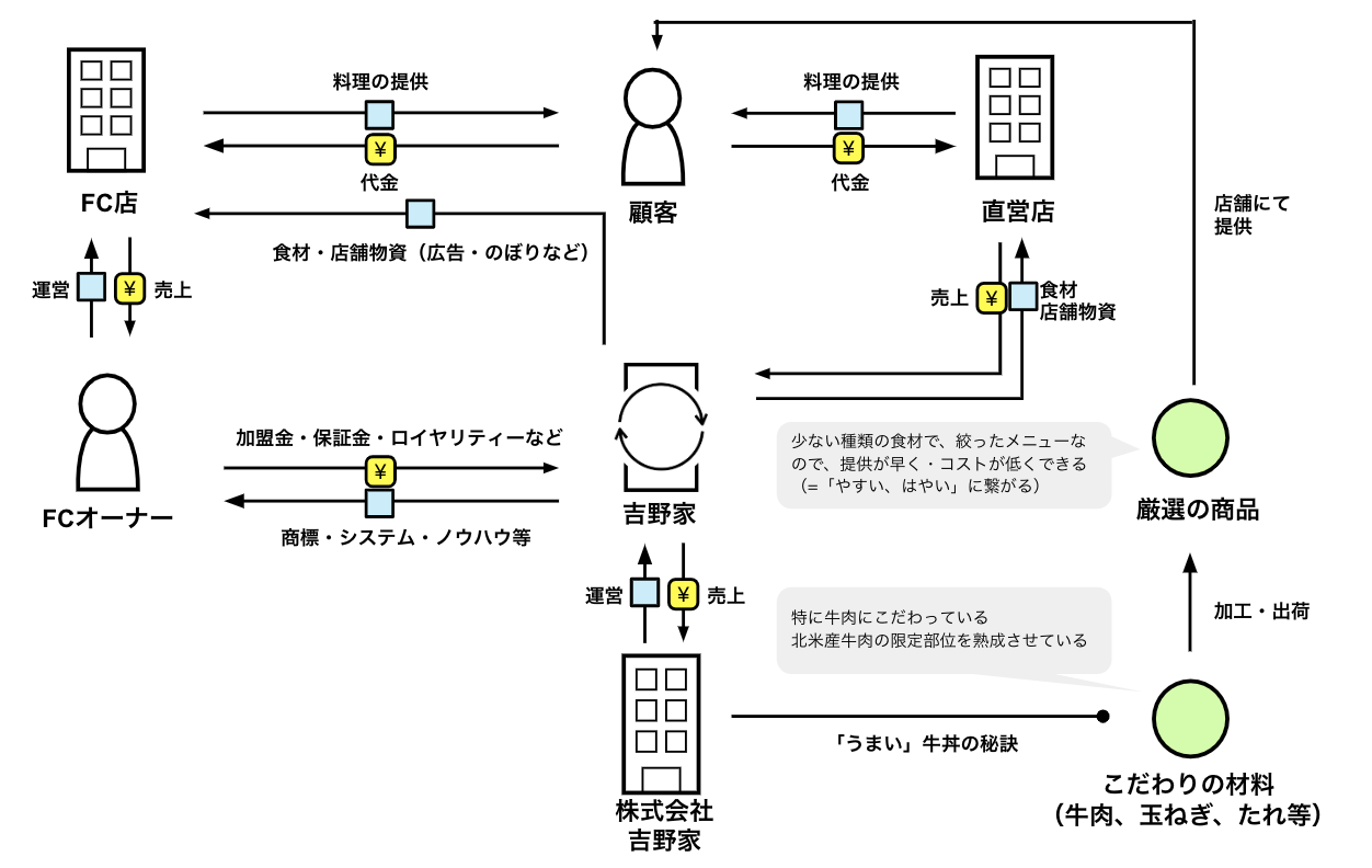 吉野家について調べてみる マーケティングトレース Matsumotoo 観察好き Note