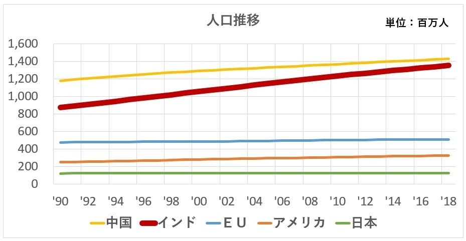 各国のgdp推移見てみたら 日本おいてけぼりだった話 Naga Note