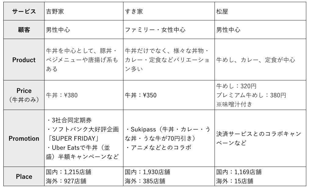 吉野家について調べてみる マーケティングトレース Matsumotoo 観察好き Note