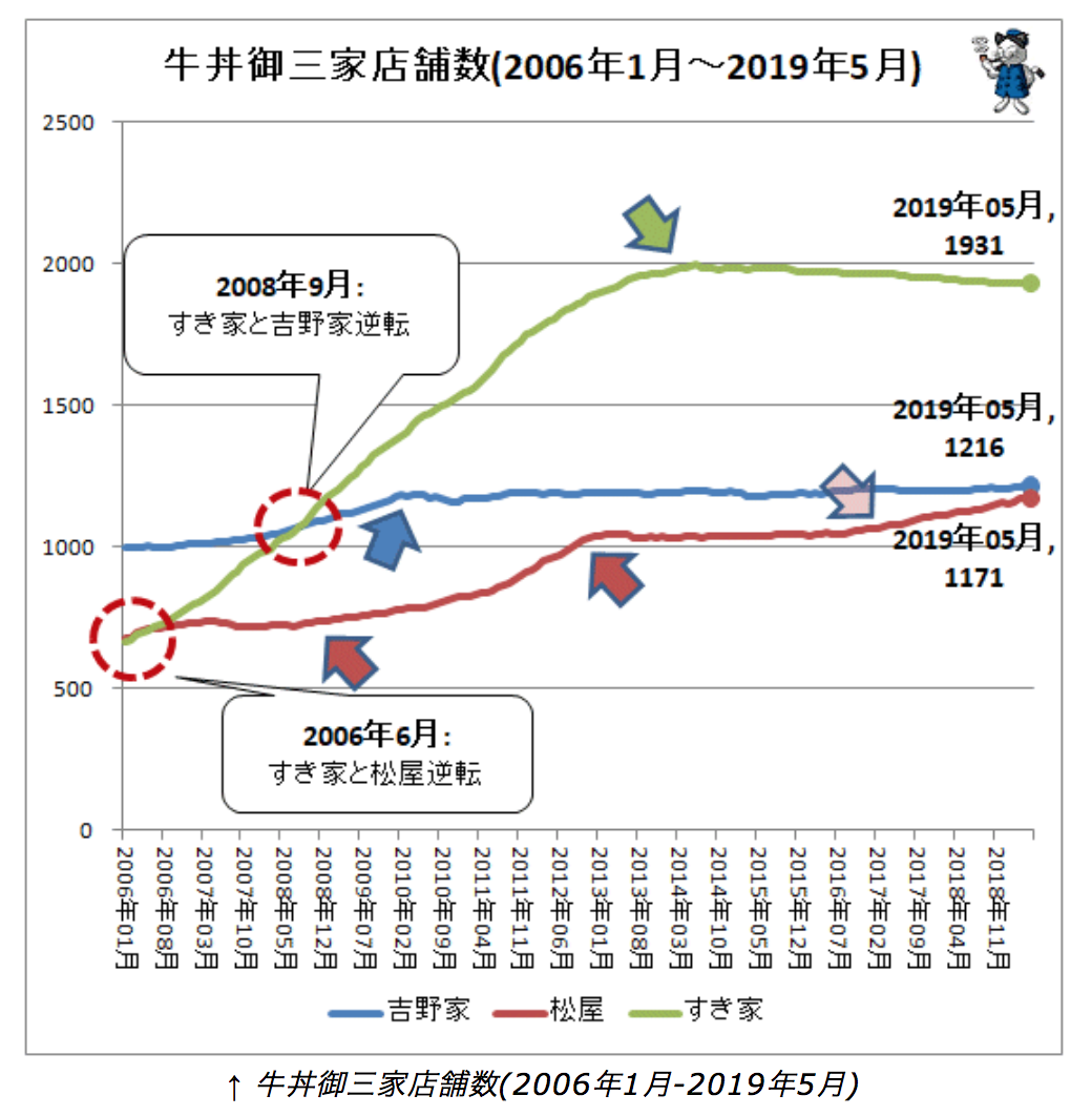 吉野家について調べてみる マーケティングトレース Matsumotoo 観察好き Note