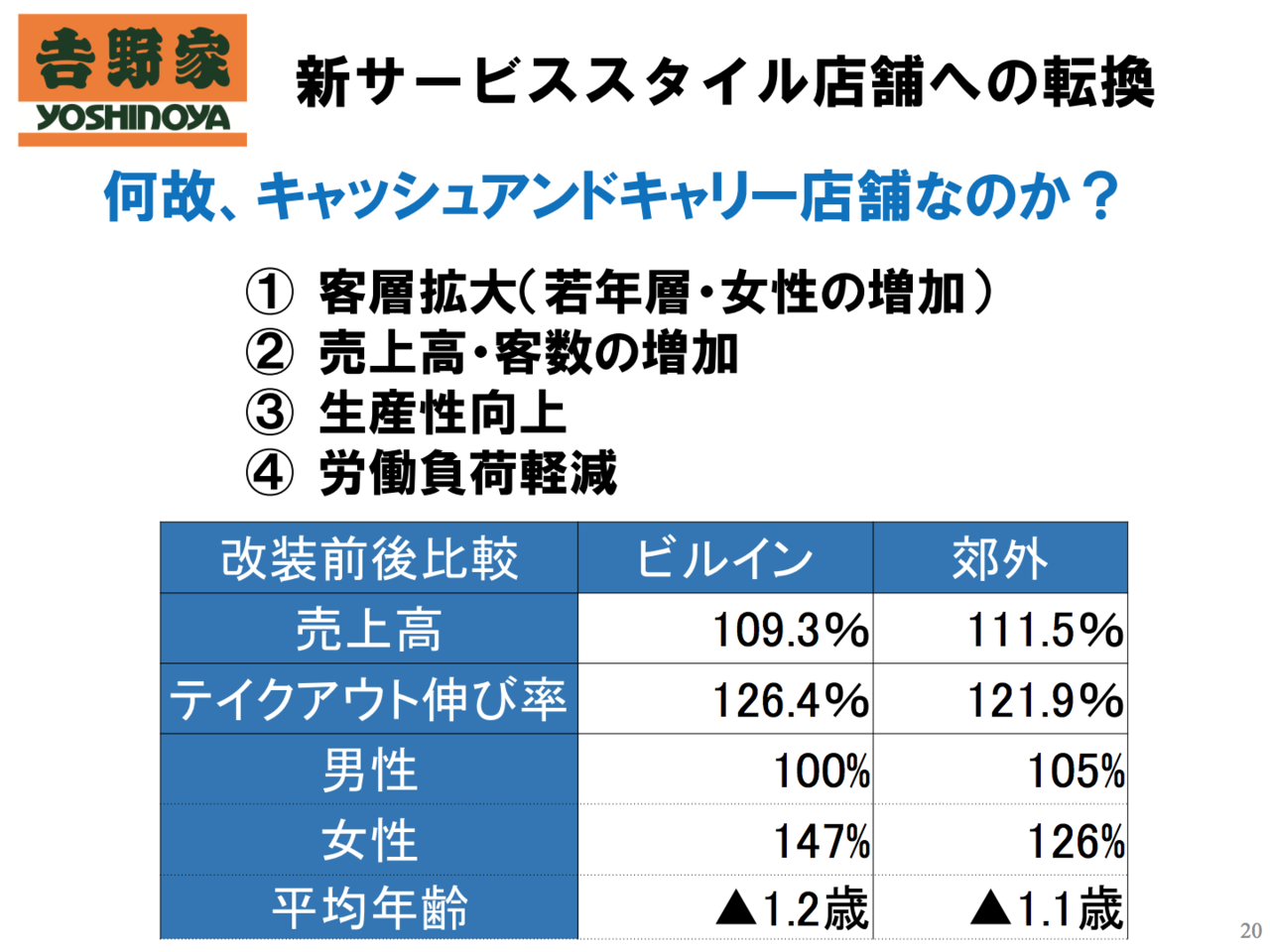 吉野家について調べてみる マーケティングトレース Matsumotoo 観察好き Note