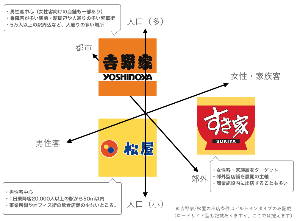 吉野家について調べてみる マーケティングトレース Matsumotoo 観察好き Note