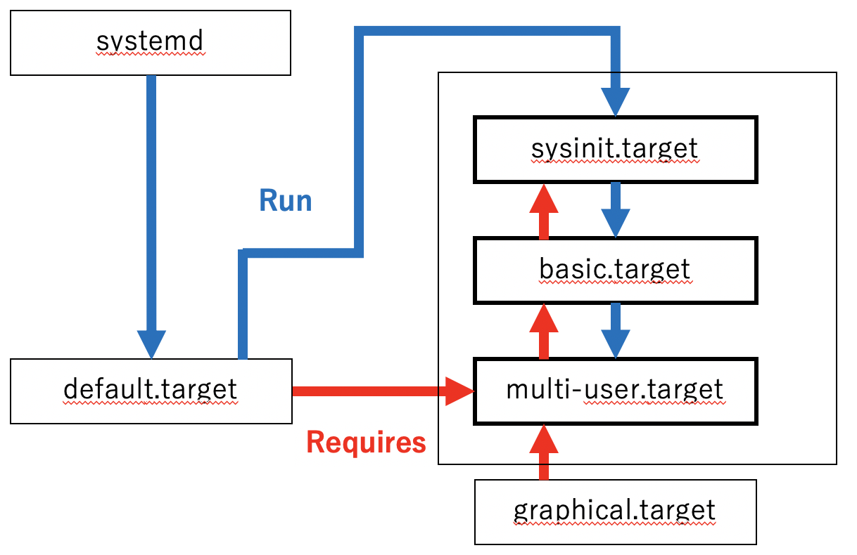 systemd-unit-unit-is-note