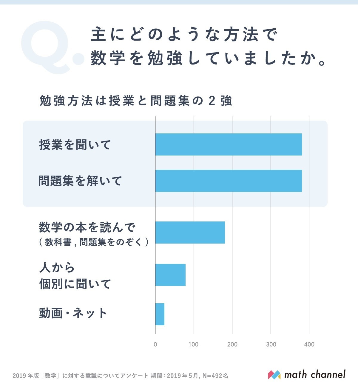 算数 数学好き のスタートは60 が中学校入学以前 意識調査結果まとめ Math Channel Note