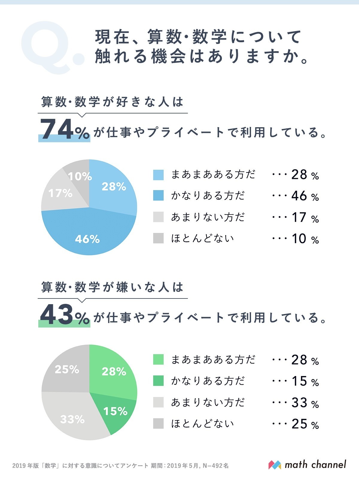 算数 数学好き のスタートは60 が中学校入学以前 意識調査結果まとめ Math Channel Note