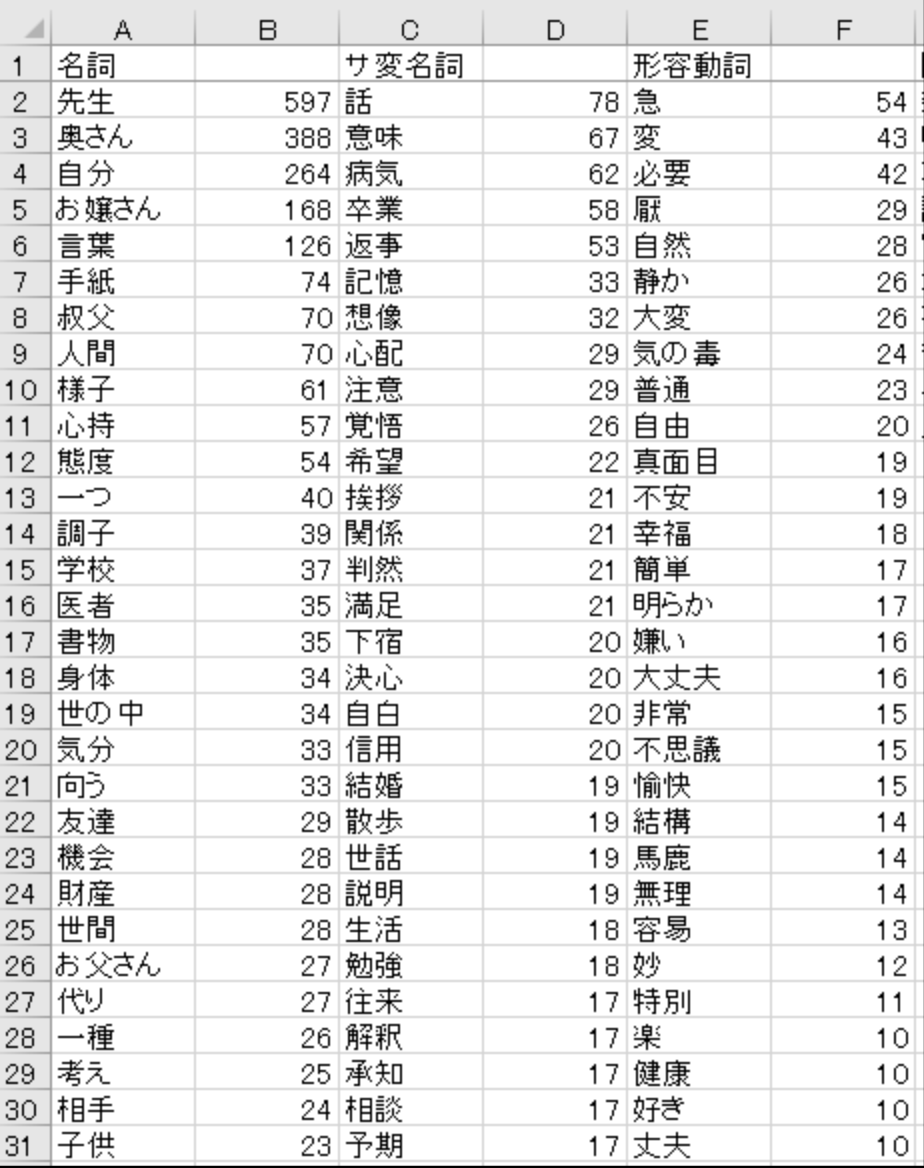 テキストマイニング したいと思ったらここだけ押さえとけばok おがわーる Note