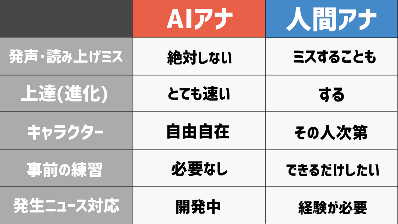 Ai時代にアナウンサーは必要なのか 負ける前提 で考えてみた テレビ朝日アナウンサー平石直之 Abemaprime アベプラ Note