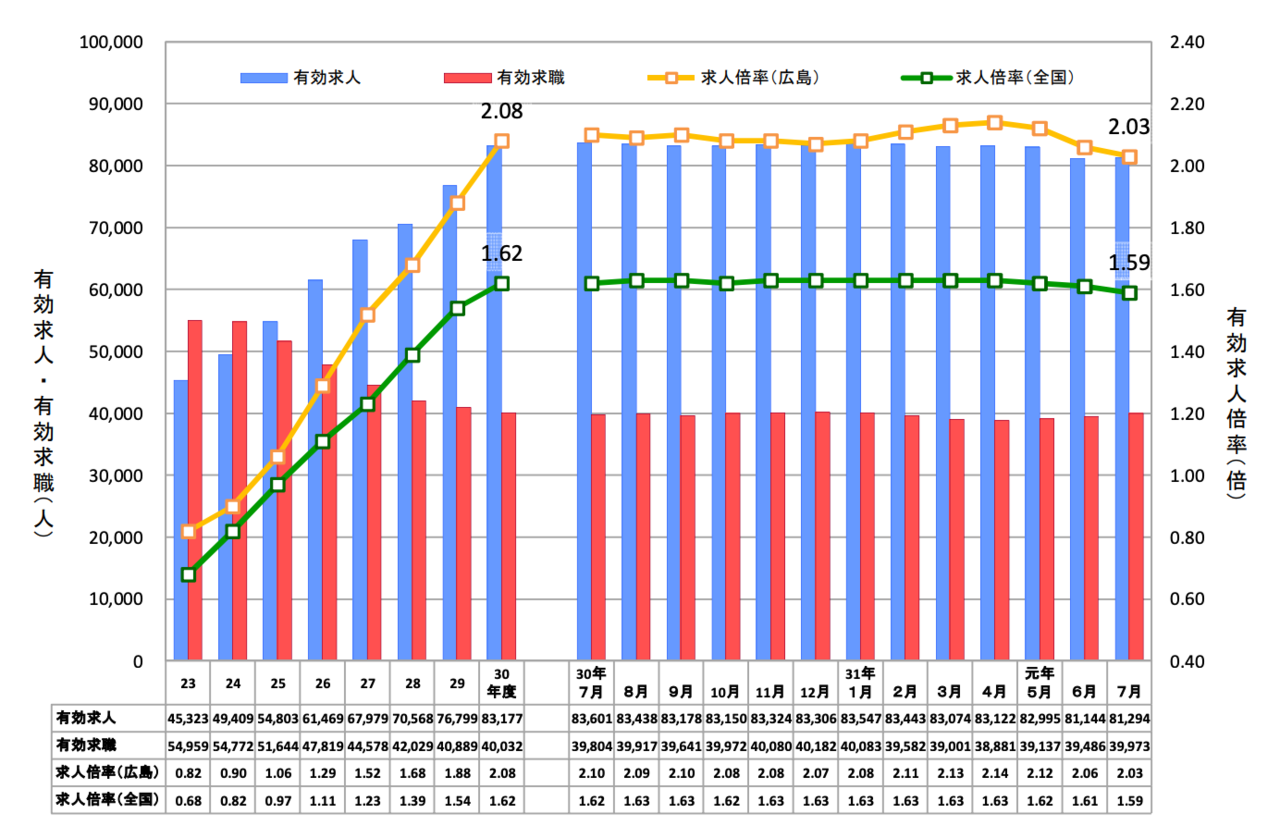 19年9月7日 広島の有効求人倍率が全国第二位 Skyflaper Note