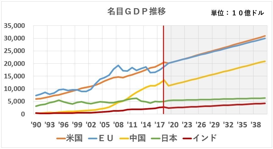 日本の未来のgdp推移を 超テキトーに 予測してみた話 Naga Note