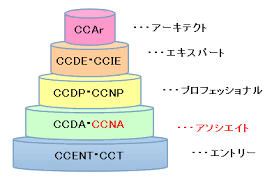 10代未経験インフラエンジニアが1ヶ月でccna Icnd1 2 取得までの道のり たー 美容と日々 Note