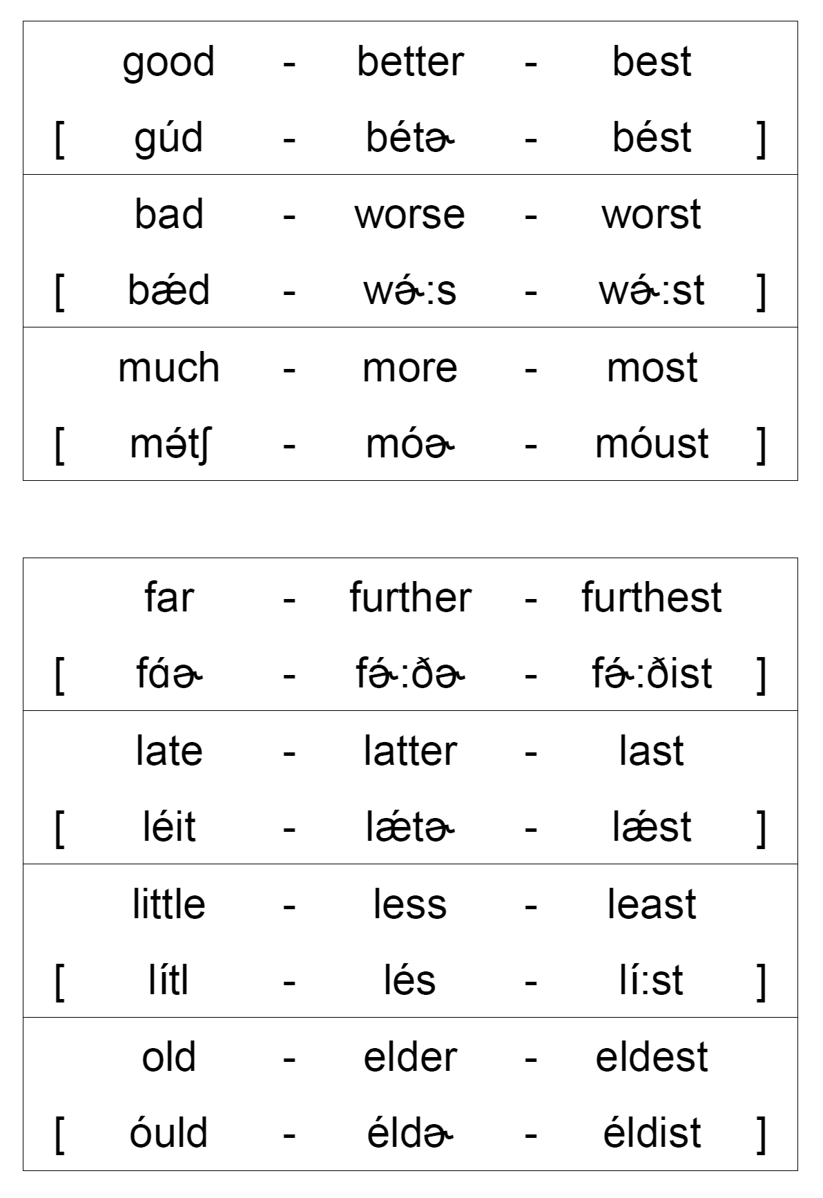 英語の不規則形容詞 副詞を暗記するための表を作ってみた 中村明裕 Note