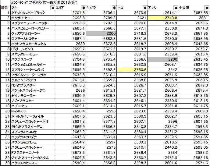 Splatoon2のXランキング500ブキ別Xパワー最大値の推移｜Splatoonブキ研究所