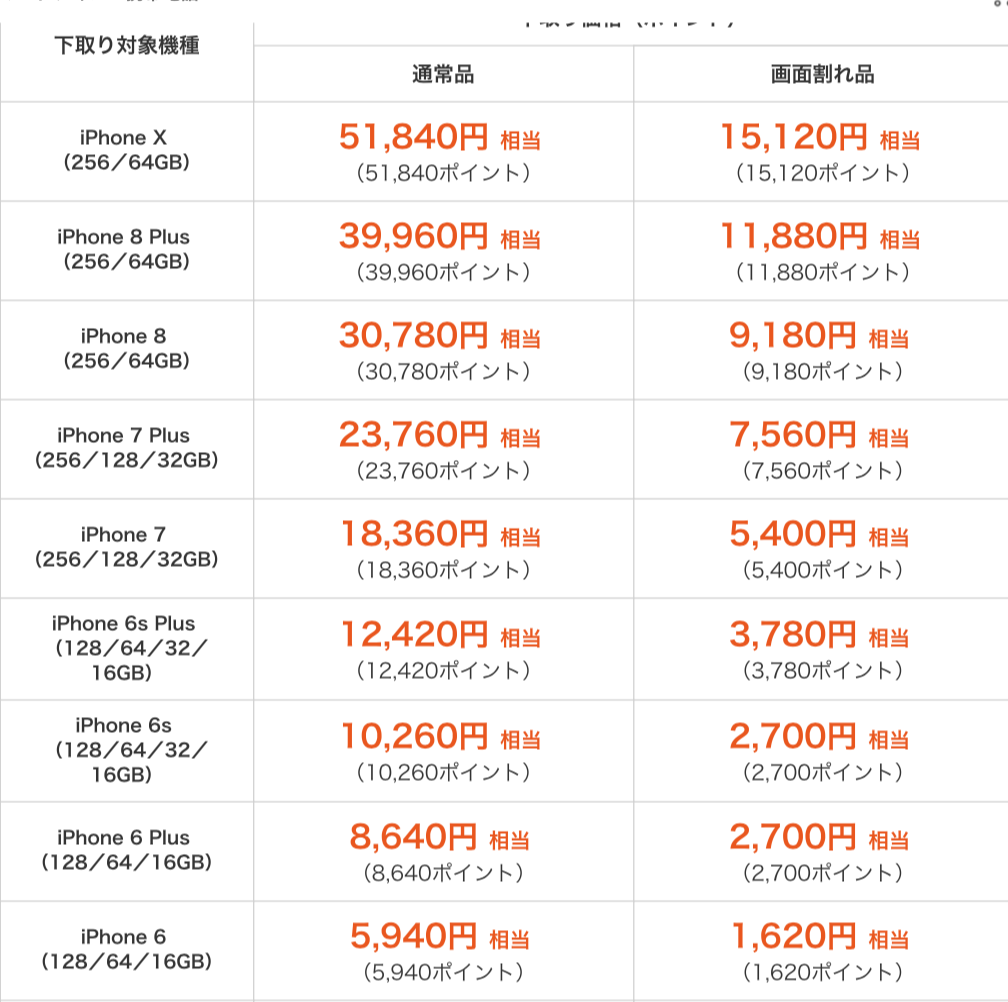 Iphoneは下取りに出すべきかメルカリで売るべきか検証してみた しげ 節約お兄さん Note