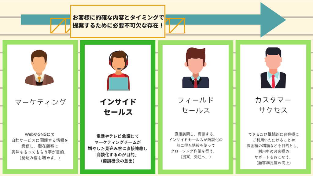 インサイドセールス導入からみる「チームで成果を生み出す」ために重要なこととは？｜フィードフォースのnote