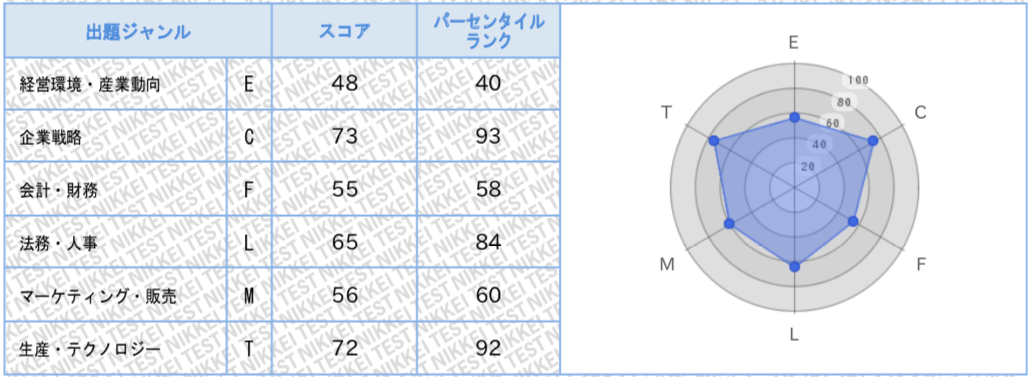 日経testを受講してみた しょーご Note