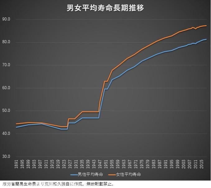 日本が超高齢国家になったの 意外と最近の話なの知ってます 荒川和久 結婚滅亡 著者