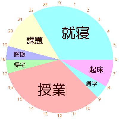 看護学生 リアルな1日 どんな生活を送るのか 鳩ぽっぽ Note