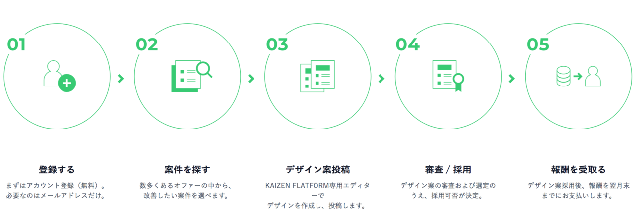 ちゃんのママ からフリーのグロースハッカーへ コーディングに特化することで見えた 何でも屋にならない キャリアの積み方 Kaizen Platform 公式note