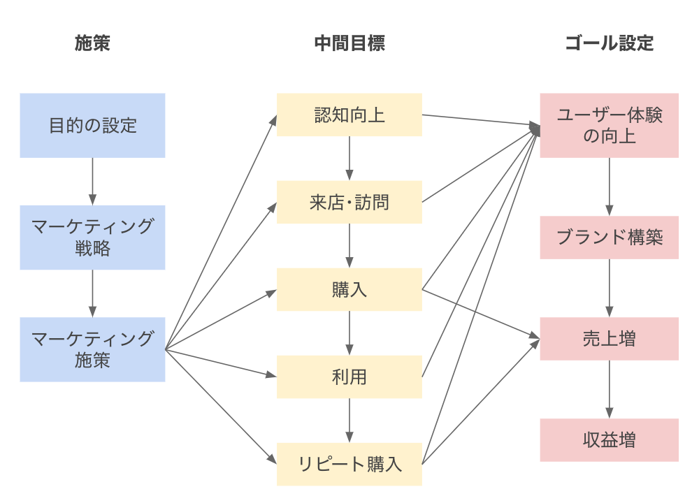 マーケティング成功の5つのポイントを 1枚のチャート図で解説します 多田 翼 ビジネスセンスを磨くノート Note