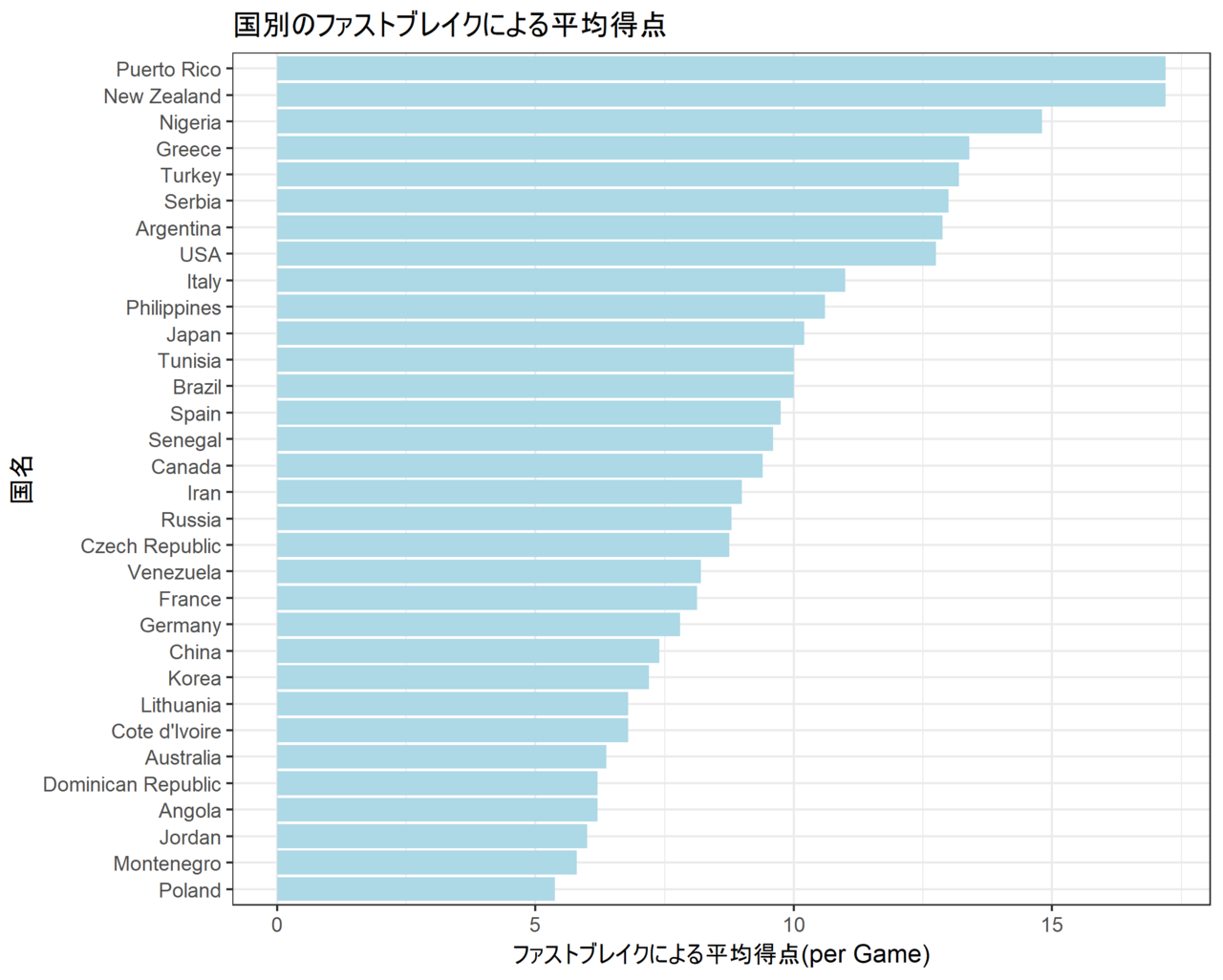 W杯19バスケ男子日本代表の検証 振り返り ほせ バスケのデータ分析 Note