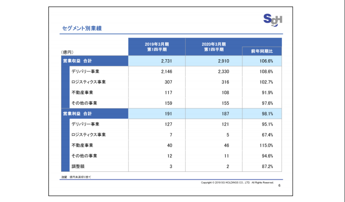 物流業界の決算書分析 代マーケピザ 養成所オンライン のむ Note