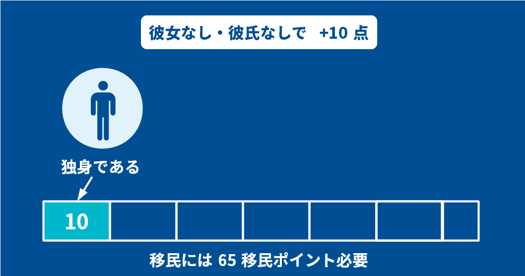 吉報 独身者に逆転チャンス オーストラリア移住の新プログラム 491ビザ が11月16日から始まる ゆう 語学の裏設定 Note