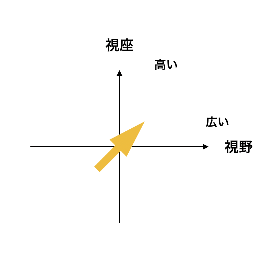 視野の広さと視座の高さ|よしすけ|note