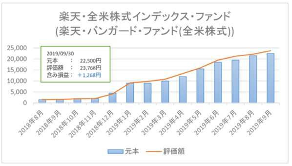 楽天 全米株式インデックス ファンド 楽天 バンガード ファンド