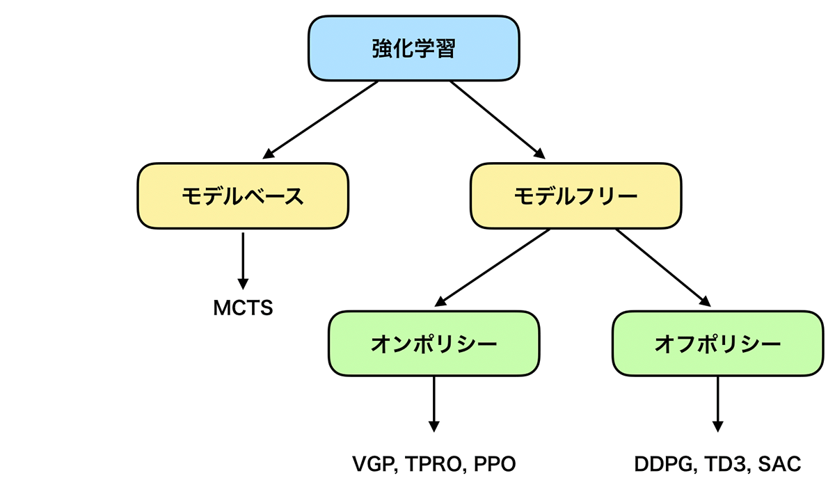 強化学習の学習アルゴリズムの分類 Npaka Note