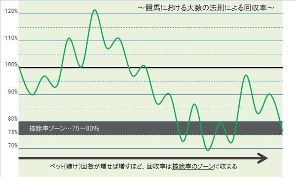 競馬での大数の法則と控除率について｜武虎