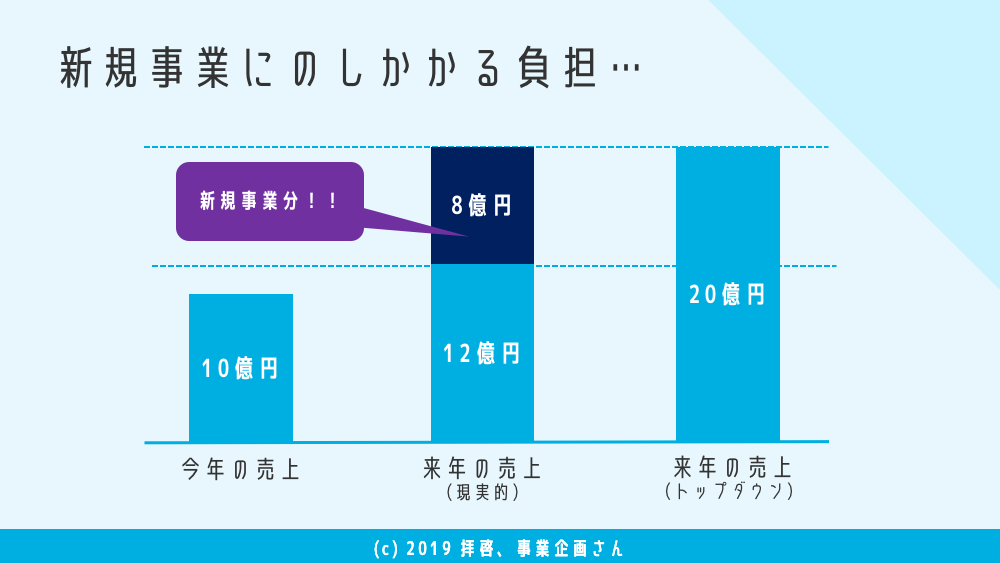 新規事業頼りの年間売上計画 に疑問を持つ貴方に贈るたった一つの言葉 拝啓 事業企画さん Note