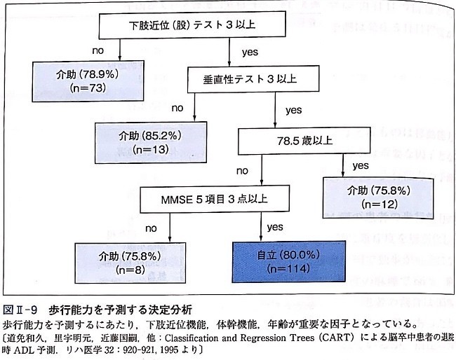 脳卒中患者の入院時評価から退院時の歩行能力を予測するには Yosuke Muramatsu Note
